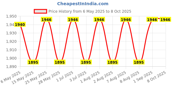 amazon.in Glen Electric Auto Pop-up 2 Slice Toaster, 750W, 6 Level Browning Control, Removable Crumb Tray - White (3019) glen Price History Graph from 6 May 2025 to 8 Oct 2025
