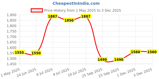 amazon.in Glen Electric Chopper 200W Including 2 Stainless Steel Blade, 1 Jar with Whisking Disc 500ml Bowl (4043 Turbo, White) Price History Graph from 1 May 2025 to 1 Dec 2025