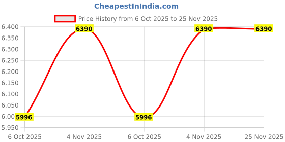 amazon.in Glen Electric Contact Grill & Sandwich Maker 1900W with Oil Collector Tray and 180 Degree Opening (3032), Black Price History Graph from 6 Oct 2025 to 25 Nov 2025