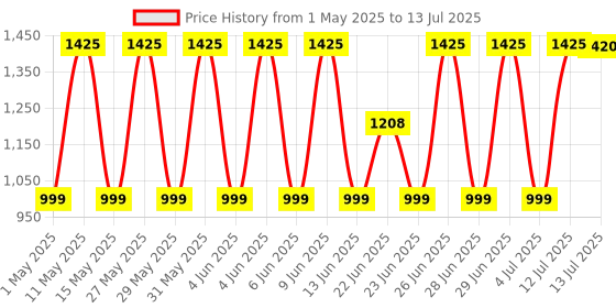 amazon.in Glen Electric Hand Mixer 125 W 2 Beaters with 5 Speed Settings - White (4059) 2 Years Warranty glen Price History Graph from 1 May 2025 to 13 Jul 2025