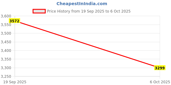 amazon.in Glen Electric Kettle 1.5 Litre with Touch Control, Digital Display, 4 Pre Set Functions, Auto Shutoff, Cord Storage, 1500W, For Hot Water, Tea, Milk & Coffee (SA-9009SSBL) Price History Graph from 19 Sep 2025 to 6 Oct 2025