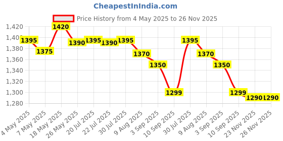 amazon.in Glen Electric Kettle 800ml, Plastic Clad Stainless Steel, Cordless, 360° Rotation Base, Auto Shutoff, 800W, Kettle for Hot Water & Tea - Black (9004) Price History Graph from 4 May 2025 to 25 Nov 2025