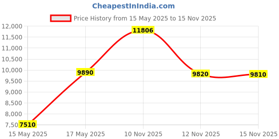 amazon.in Glen Electric Oil Filled Radiator Room Heater (OFR) With 9 Fin 2000 Watt, With PTC Fan(400 watt) ISI certified (HA 7012 OR 9) glen Price History Graph from 15 May 2025 to 15 Nov 2025