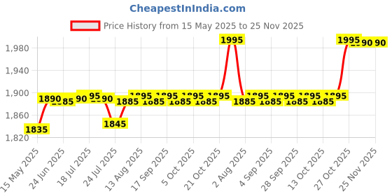 amazon.in Glen Electric Personal Blender 200W 0.6 Litres BPA free Bottle with carry handle - Black (4047 BL), 2 Years Warranty glen Price History Graph from 15 May 2025 to 25 Nov 2025