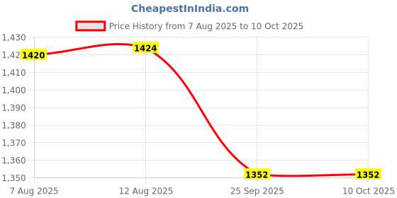 amazon.in Glen Electric Sandwich Maker Grill and Toast with Non Stick Coating Plates, 750W Black (3024BGRILL) 2 Years Warranty glen Price History Graph from 7 Aug 2025 to 9 Oct 2025