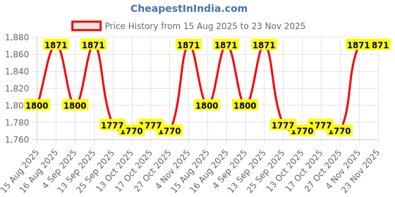 amazon.in Glen Electric Waffle Maker with Non-Stick Coating Plates, 750W - Black (3024WMBL) glen Price History Graph from 15 Aug 2025 to 22 Nov 2025
