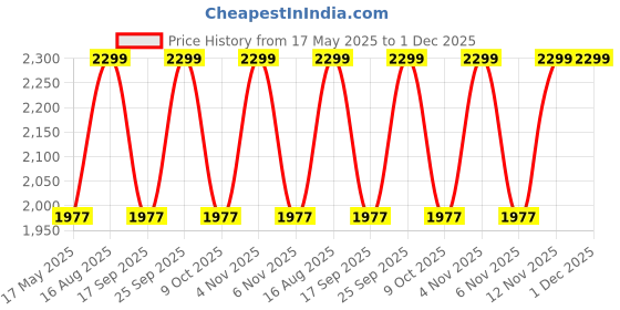 amazon.in Glen Electric Warmer Plate with Auto Shut Off 300W (SA 3001) glen Price History Graph from 17 May 2025 to 30 Nov 2025