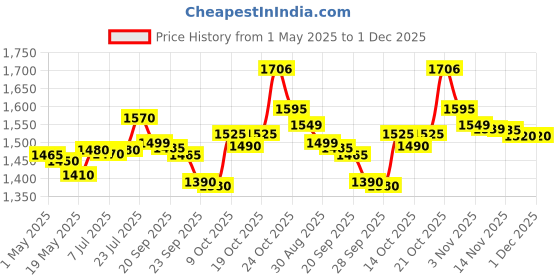amazon.in Glen GL 4043 MC Mini 400ml Electric Chopper 250W, White (2 Years Warranty) glen Price History Graph from 1 May 2025 to 30 Nov 2025