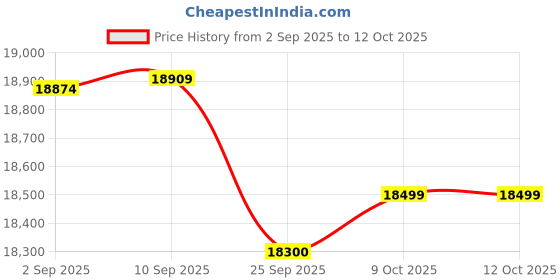 amazon.in Glen Hob Top 3 Burner Auto Ignition | Dual Use Freestanding & Built In Hob Ultra Tuff Stainless Steel Mini Triple Ring & Double Ring Forged Brass Burners | Hob gas stove 3 burner (BH1073SQHTSSDBMT70) Price History Graph from 2 Sep 2025 to 11 Oct 2025