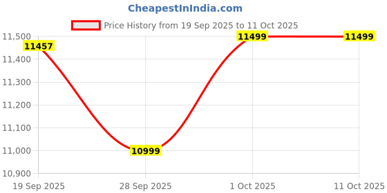 amazon.in Glen Hob Top 3 Burner Built In Hob In Glass Hob Gas Stove 3 Burner Auto Ignition | 8 MM Toughened Glass | Italian Burner with Double Ring Flame Warranty 2 Years Standard (1073 SQ HT IN 70) Price History Graph from 19 Sep 2025 to 11 Oct 2025