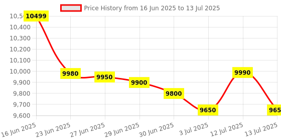 amazon.in Glen Hopper Slow Juicer 108mm Large Feed, Juice and Pulp containers, Low Noise 200W (SA-4015HSJ) Price History Graph from 16 Jun 2025 to 13 Jul 2025
