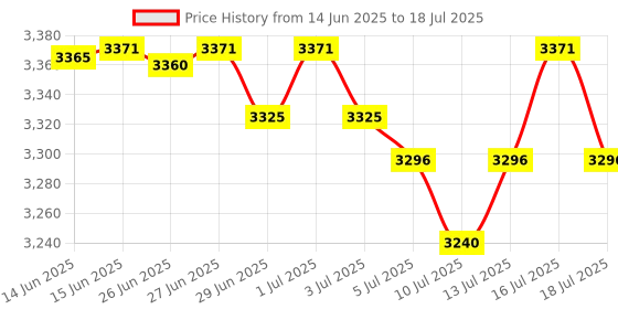 amazon.in Glen Juicer with Stainless steel filter & 2 Speed Settings with Pulse Function, 600W - Black (SA4014JU) Price History Graph from 14 Jun 2025 to 18 Jul 2025