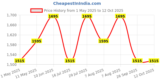 amazon.in Glen Mini Electric Chopper 250 Watt With Extra Bowl, Vegetable Chopper, Cutter, Whisking Disc Chops Nuts, 400ml, (SA4043PLUSBLK) Price History Graph from 1 May 2025 to 11 Oct 2025
