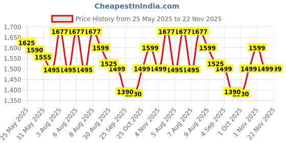 amazon.in Glen Mini Electric Chopper 250 Watt With Extra Bowl WHITE 500ml (SA4043_B) glen Price History Graph from 25 May 2025 to 22 Nov 2025