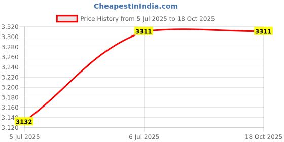 amazon.in Glen Mixer Grinder 750W with 3 Stainless Steel Liquidiser, Grinder and Chutney Jars - Grey (4025) 2 years Warranty Price History Graph from 5 Jul 2025 to 17 Oct 2025
