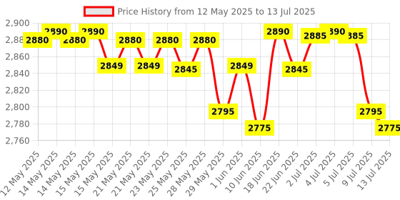 amazon.in Glen Multi Snack Maker 3022 with Interchangeable Plates 750W (SA-3022MSM) glen Price History Graph from 12 May 2025 to 13 Jul 2025