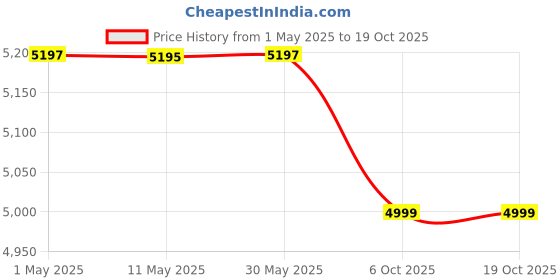 amazon.in Glen Oven Toaster Griller, 25 Litre, 1700W OTG for Kitchen, 6 Heating Modes, Motorized Rotisserie, Convection Fan, Timer - Black (SA5025R) Price History Graph from 1 May 2025 to 18 Oct 2025