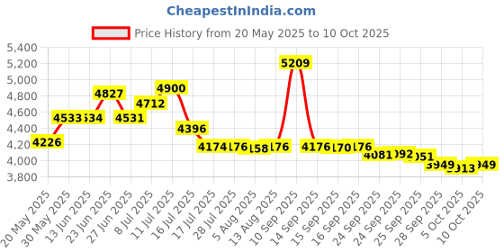 amazon.in Glen Perri Gle-6898 For Men (Eau De Toilette, 100 ML) Price History Graph from 20 May 2025 to 10 Oct 2025