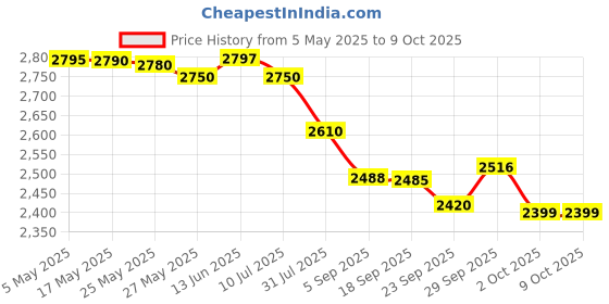 amazon.in GLEN Polycarbonate Mini Blender Plus Grinder 4045 N Bg, 350 Watt, White Price History Graph from 5 May 2025 to 8 Oct 2025