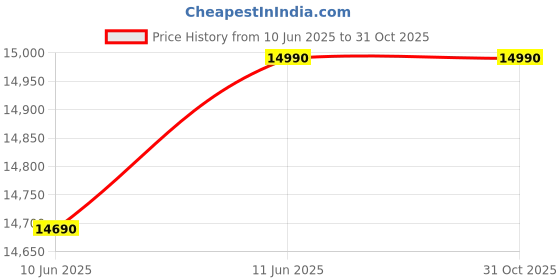 amazon.in Glen SA-5060 60-Litre OTG (Black) glen Price History Graph from 10 Jun 2025 to 31 Oct 2025