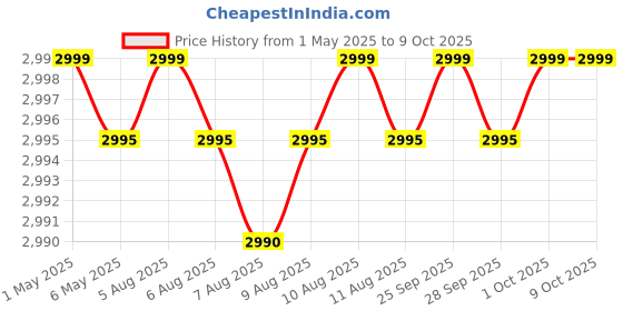 amazon.in Glen Toaster Grillers - 9 Litre 800W Power Quartz Heating Elements - Black (5009) glen Price History Graph from 1 May 2025 to 9 Oct 2025