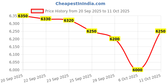 amazon.in Glen Ultra Tuff 1000 Watt Mixer Grinder Copper Motor with 4 Jars (SA4031PLUS) 7 Years Warranty on Motor Price History Graph from 20 Sep 2025 to 11 Oct 2025