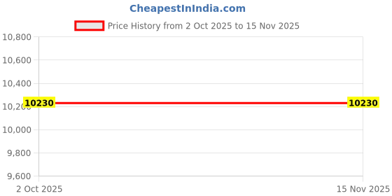 amazon.in Glen Water Heater Digital Controls with Remote 15 Litre 2000W 8 Bar Pressure Glasslined Tank, 2 years warranty (WH-7055SQWH15LD) White Price History Graph from 2 Oct 2025 to 15 Nov 2025