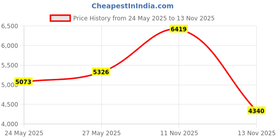 amazon.in Glencairn Whisky Glass Set of 4 Price History Graph from 24 May 2025 to 13 Nov 2025