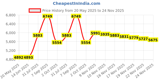 amazon.in Glenn Perri Unpredictable Pour Homme Eau De Toilette Spray for Men, 3.4 Ounce Price History Graph from 20 May 2025 to 24 Nov 2025