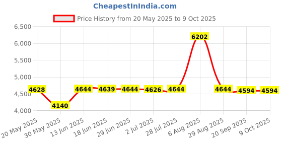 amazon.in Glenna Jean Airplanes 16" x 32" Changing Pad Cover for Baby Nursery Price History Graph from 20 May 2025 to 9 Oct 2025