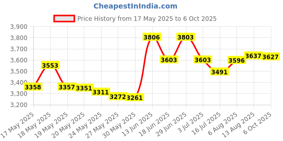 amazon.in Glenna Jean Fly-by Diaper Changing Pad, Grey Cover-Airplane Print glenna jean Price History Graph from 17 May 2025 to 6 Oct 2025
