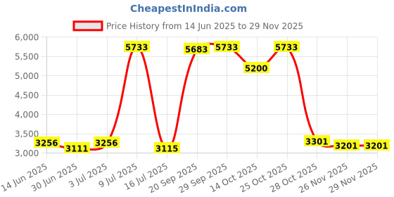 amazon.in Glenna Jean Happy Camper Changing Pad Cover Price History Graph from 14 Jun 2025 to 28 Nov 2025