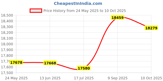 amazon.in Glenna Jean Victoria Diaper Stacker Price History Graph from 24 May 2025 to 10 Oct 2025