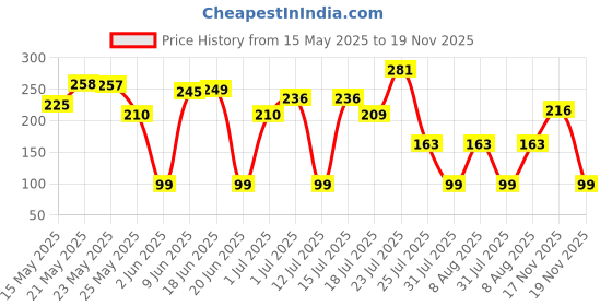 amazon.in Gleva 3 In 1 Eyelash Comb, Shaper And Eyebrow Brush Double Head, Lash Shaping Makeup Tool For Women, Girls Cosmetic Travel Brushes For Separating Lashes, Eliminating Mascara Clumps, Grooming Brows. gleva Price History Graph from 15 May 2025 to 18 Nov 2025