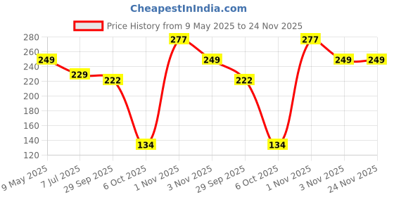 amazon.in Gleva 4 in 1 Eyeliner Stencils For Eyes, Mascara Applicator Tool, Resusable Silicone Eyeshadow Eyebrow Stencils, Eyelash Makeup Aid Cosmetic Tool for Girls & Women's (Blue) gleva Price History Graph from 9 May 2025 to 24 Nov 2025