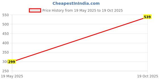 amazon.in Gleva 4D Silk Fibre Mascara, Waterproof Durable Long Lasting Mascara Natural Eye Makeup, Smudge-Proof Extra Long Lash Extension & Volume Eyelash Masca Price History Graph from 19 May 2025 to 19 Oct 2025