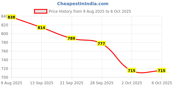 amazon.in Gleva 5 In 1 Makeup stack With Concealer, Bronzer, Blusher, Compact & Highlighter Smooth & Blendable Formula - Travel Friendly, Quick & Easy to Use (Fair) Price History Graph from 9 Aug 2025 to 6 Oct 2025