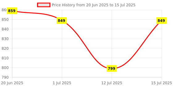 amazon.in Gleva 5 In 1 Makeup stack With Concealer, Bronzer, Blusher, Compact & Highlighter Smooth & Blendable Formula - Travel Friendly, Quick & Easy to Use (Medium) gleva Price History Graph from 20 Jun 2025 to 15 Jul 2025