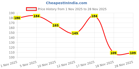 amazon.in Gleva 6 Pcs Mini Finger Powder Puff & Soft Beauty Blender Set, Reusable Makeup Sponges for Loose Powder, Liquid Foundation & Contouring, Suitable for Wet & Dry Use Price History Graph from 1 Nov 2025 to 28 Nov 2025