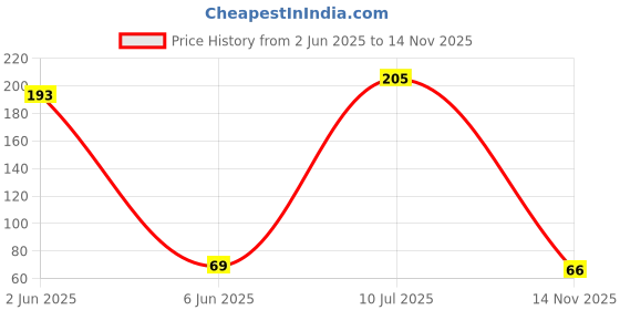 amazon.in Gleva Double-Headed Facial Massage Brush, Deep Pore Cleansing, Skin Exfoliator Brush, Face Mask Mud & Clay Applicator, Soft and Flexible Silicone Brush, Lips Face Cleansing Exfoliating Brush, Cosmetic Tools gleva Price History Graph from 2 Jun 2025 to 14 Nov 2025