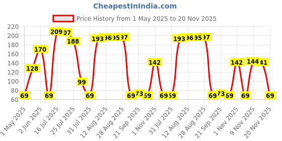 amazon.in Gleva Double-Headed Facial Massage Brush, Deep Pore Cleansing, Skin Exfoliator Brush, Face Mask Mud & Clay Applicator, Soft and Flexible Silicone Brush, Lips Face Cleansing Exfoliating Brush, Cosmetic Tools (Rose) Price History Graph from 1 May 2025 to 20 Nov 2025