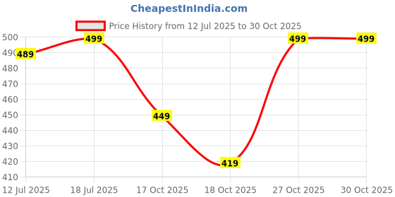 amazon.in Gleva Electric Makeup Brush Cleaner Machine Cleanser Tool for All Size Foundation Concealer Eyeshadow Brush Portable USB Rechargable Cosmetic & Painting Brush Cleaner Gift for Girls & Women's (Purple) Price History Graph from 12 Jul 2025 to 30 Oct 2025