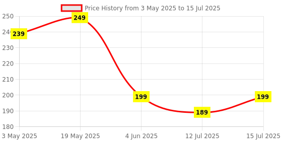 amazon.in Gleva Eyebrow Pen with 4 Micro-Fork Tip Applicator, Long-lasting Waterproof and Smudgeproof Makeup Brow Pen, One Swipe Application with Micro Precision, Long-Lasting (Black) Price History Graph from 3 May 2025 to 15 Jul 2025