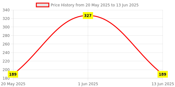 amazon.in Gleva Eyeliner & Eyelash Stamp Tool, Reusable Silicon Lower Eyelash Stamp Tool, Eye Makeup Tool, DIY Lower Lashes Extensions, Natural Look for Make Up Beginner (Blue) Price History Graph from 20 May 2025 to 13 Jun 2025
