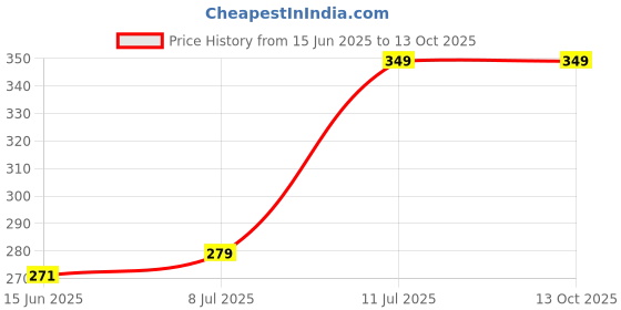 amazon.in Gleva Eyeshadow Stick - Eyeshadow Pencil Waterproof Eyeshadow Stick - Crease-Proof Formula - Easy-to-Apply Buildable Color - Cream Shadow Stick (Bronzed Beauty) Price History Graph from 15 Jun 2025 to 11 Oct 2025