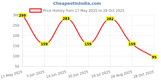 amazon.in Gleva Foot Scrubber for Dead Skin Removal, Professional Callus Remover, Foot Care Products & Cleaner for Smooth Feet, Effective Hard Skin Eliminator, Essentials Pedicure Foot Tools for Men & Women gleva Price History Graph from 17 May 2025 to 28 Oct 2025