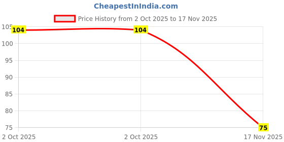 amazon.in Gleva Ice Roller for Face, Facial Beauty Skin Care Ice Cube, Brighten Skin & Enhance Natural Glow, Reusable Face Massage Ice Roller(Black Diamond) Price History Graph from 2 Oct 2025 to 17 Nov 2025