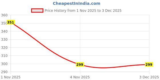 amazon.in Gleva Metallic Long Lasting Lipstick for Women, No Smudge, Lightweight & Hydrating Formula with Metallic 3D Shine, Waterproof Lipstick, Full Coverage Lip Makeup (Majestic Mauve) Price History Graph from 1 Nov 2025 to 2 Dec 2025