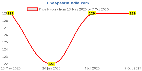 amazon.in Gleva Multi-Function Eyebrow Brush, Professional Realistic Eyebrow Brush, Square Angled Eyeliner Eyebrow Brush, Stroke Brow Stamp Brush, Filling & Shaping Eyebrows Enhancers Brush (Pink) gleva Price History Graph from 13 May 2025 to 6 Oct 2025