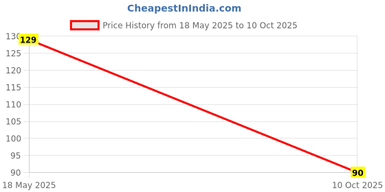 amazon.in Gleva Multi-Function Eyebrow Brush, Professional Realistic Eyebrow Brush, Square Angled Eyeliner Eyebrow Brush, Stroke Brow Stamp Brush, Filling & Shaping Eyebrows Enhancers Brush (Red) Price History Graph from 18 May 2025 to 10 Oct 2025